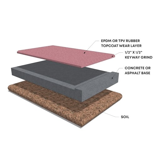 SafeFlex™ Keyway Edge - 3/8" EPDM or TPV Topcoat Wear Layer over Asphalt & Concrete Installation